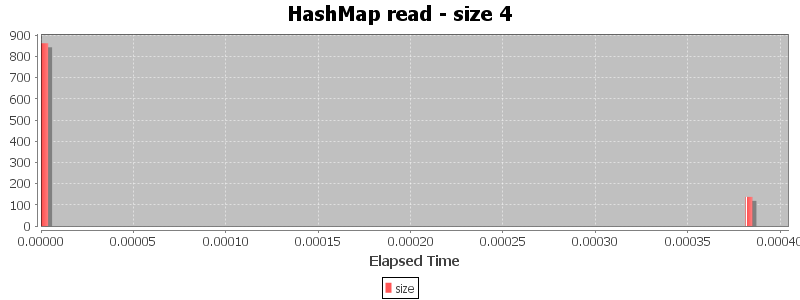 HashMap read - size 4